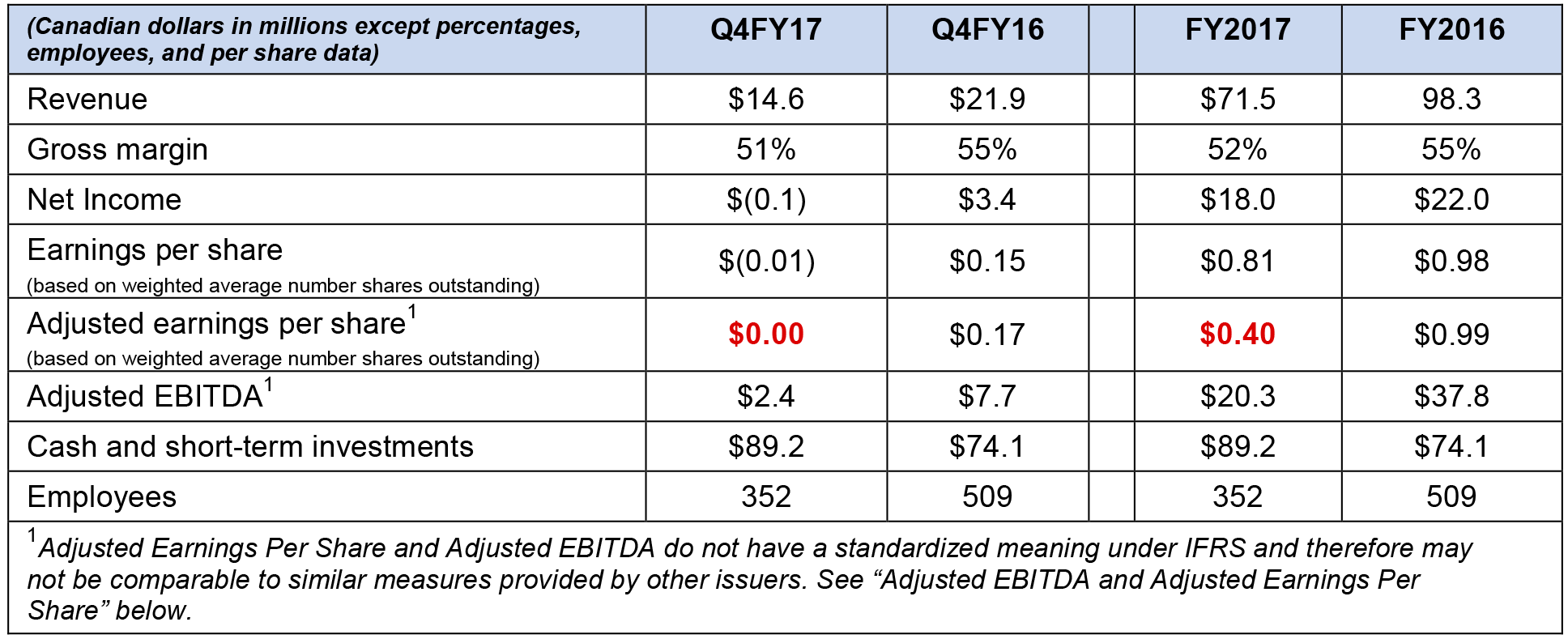 FY17Q4 Financial Highlights (Corrected)