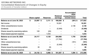 Vectra Networks Inc. consolidated statements of changes in equity for fiscal years 2023 and 2024.