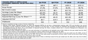 Financial performance table showing Canadian company revenue, margins, net income, and employee.
