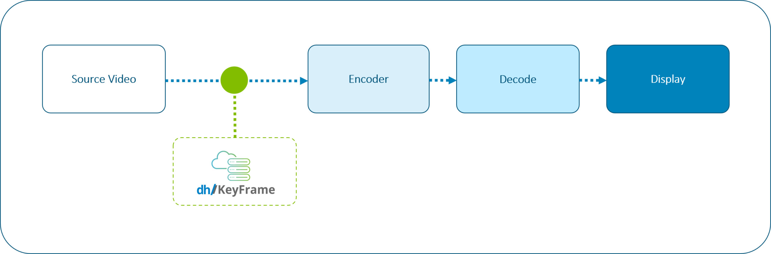 AI video optimization workflow showing generative AI processing video between source video and encoder before decoding and display